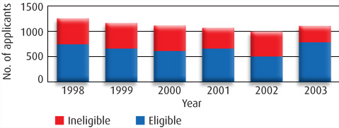 Bar chart